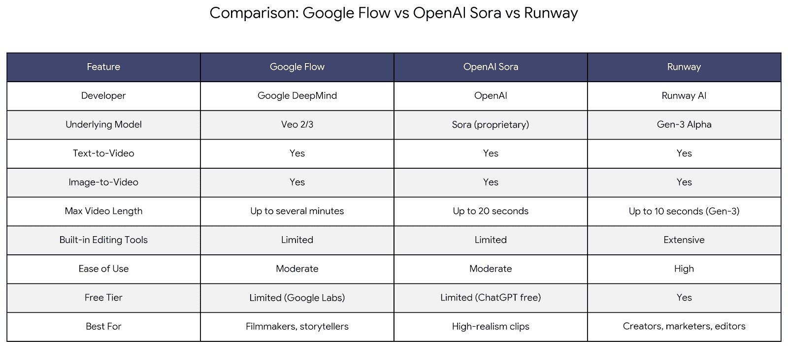 Feature Comparison Google Flow vs Sora vs Runway